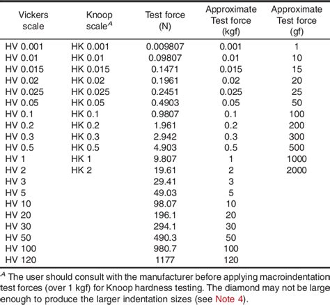 hardness test si unit|vickers hardness table.